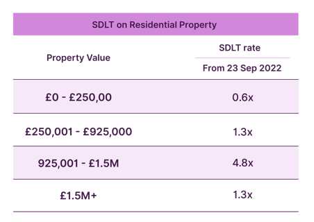 SDLT Chart